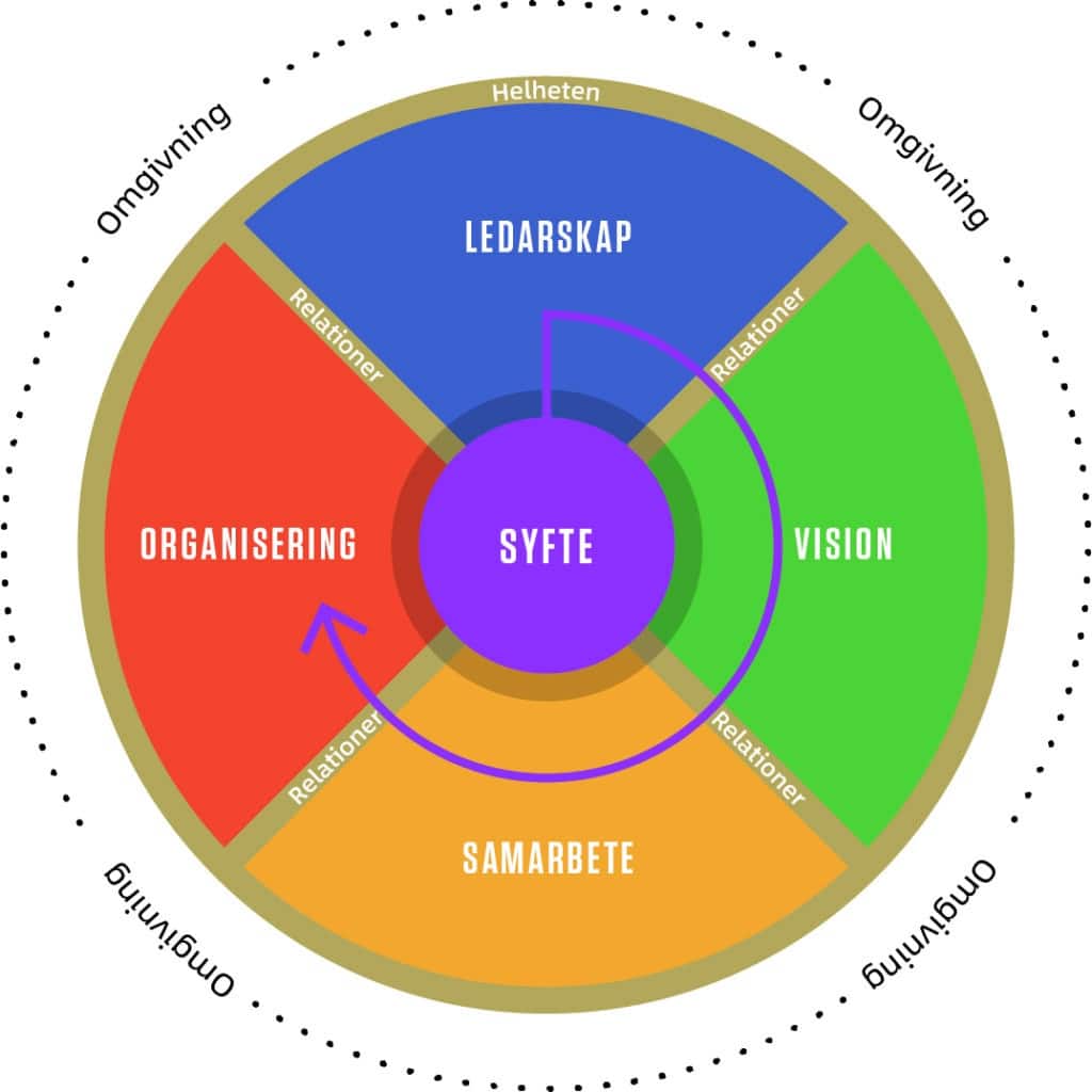 Ett hjul med olika delar och i olika färger som används för att navigera i förändring 