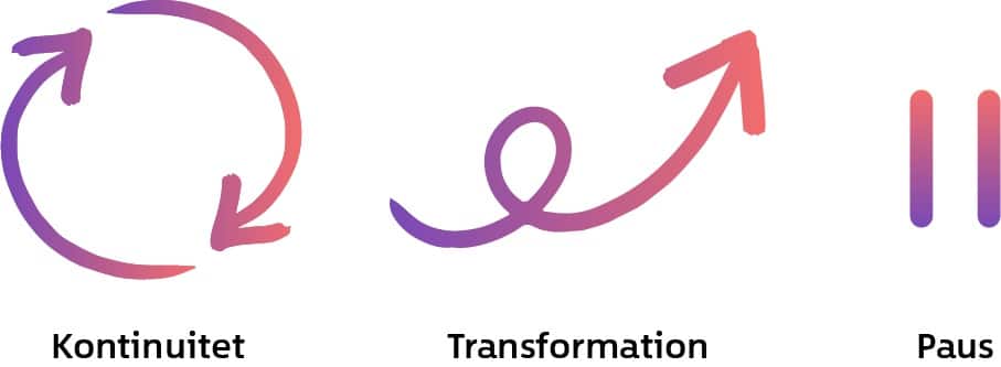 Håll koll på dina energier. Kontinuitet. Transformation. Paus. Och försök balansera dem så gott det går under arbetsdagen. Ur Ylva M Andersson boks Leda i ständig förändring.