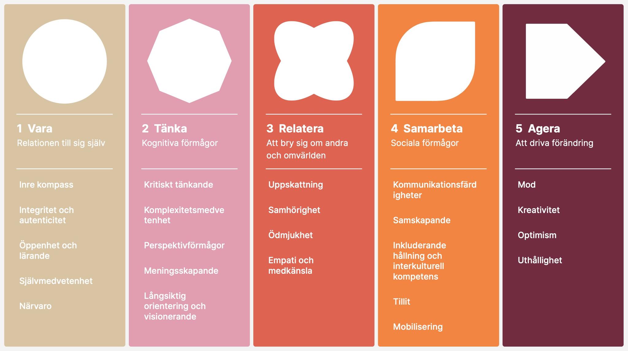 Fem förmågor - vara, tänka, relatera, samarbeta och agera - är bottenplattan för IDG (Inner development goals).